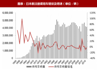 2018年中国汽车行业与日本、韩国发展阶段及趋势对比分析（图）