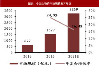 2018年中国生物药行业市场规模与复合增长率分析及预测（图）