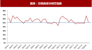 2018年中国乘用车行业销量增速分析及预测 （图）