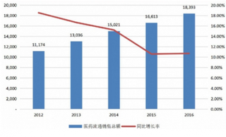 医药股表现亮眼引追捧，行业未来有望持续走高