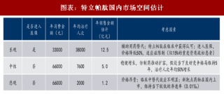 2018年中国特立帕肽行业市场空间及竞争格局分析（图）