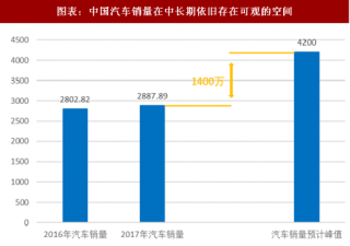 2018年中国汽车行业发展空间及市场增长因素分析（图）