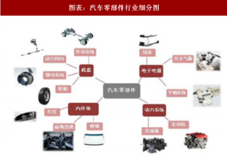 2018年中国汽车零部件产业细分市场销售额及发展空间分析 （图）