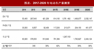 2018年中国新能源汽车行业电动车产量及对钴需求量预测 （图）