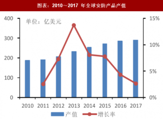 2018年中国安防视频监控行业市场规模及发展方向分析 （图）