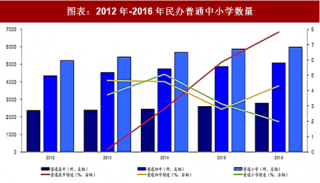 2018年中国民办学校行业中小学、学生数量及渗透率分析（图）