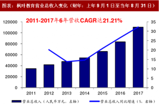 2018年中国民办学校行业上市公司业绩及净利润分析（图）