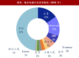 2018年中国低压电器行业竞争格局及市场份额分析（图）