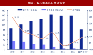 2018年中国低压电器行业产品出口情况及海外市场竞争力分析（图）