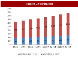 2018年国内外商用展示柜行业市场规模及预测分析（图）