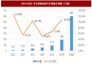 2018年国内外动力电池行业销量、需求及产量现状（图）