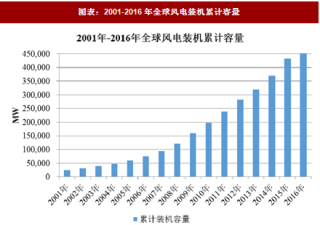 2018年中国风力发电行业装机容量及年发电量分析（图）