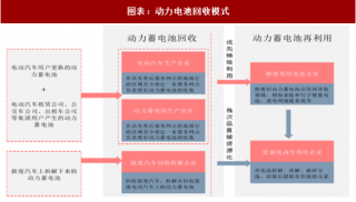 2018年中国动力电池回收行业梯级利用模式及企业合作情况分析（图）