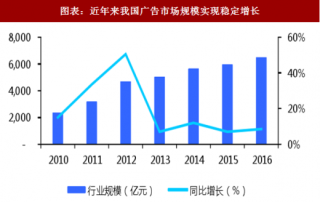 2018年中国广告行业市场规模及其占GDP比重分析 （图）