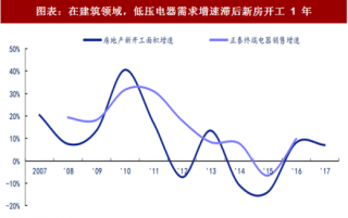 2018年中国低压电器行业在房地产领域需求增长及市场规模分析（图）