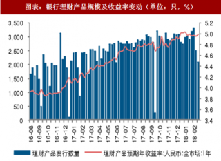 2018年2月中国金融行业银行理财、信托及券商资管产品规模分析（图）
