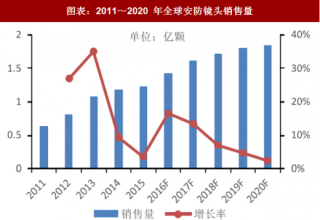 2018年中国安防镜头行业市场规模及竞争格局分析 （图）
