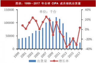 2018年中国镜头行业细分领域出货量及市场规模分析（图）