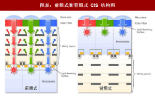 2018年中国图像传感器行业产品结构及产量分析（图）