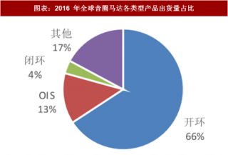 2018年中国音圈马达行业产品出货量及市场格局分析（图）