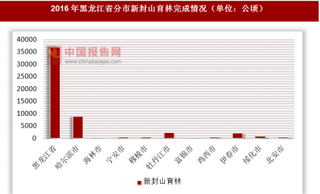2016年黑龙江省分市新封山育林完成情况