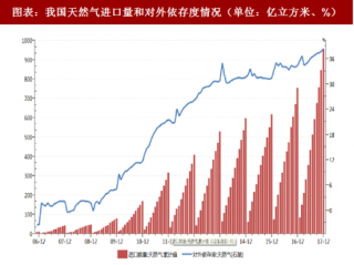 2018年中国天然气行业进口量及消费结构分析（图）
