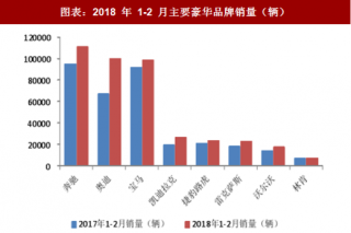 2018年1-2月中国汽车行业豪华品牌及重卡销量分析（图）