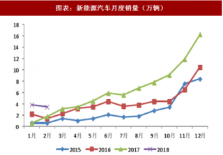 2018年1-2 月中国新能源汽车行业销量及市场份额分析（图）