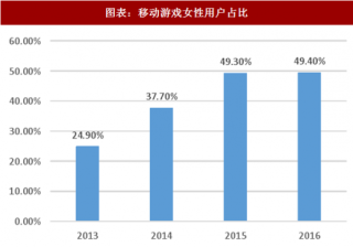 2018年中国游戏行业女性玩家数量及端游启动率分析（图）