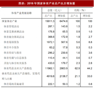 2018年中国体育产业总产出及增加量分析（图）