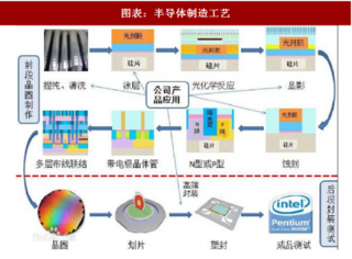 2018年中国半导体设备行业市场规模及相关公司产品布局分析（图）