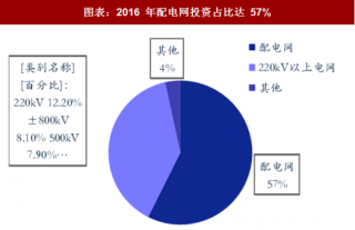 2018年中国低压电器行业在电力领域需求增速及景气度分析（图）