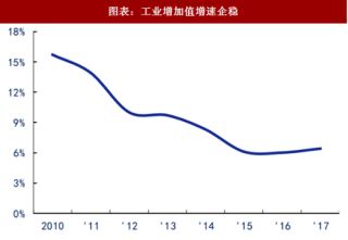 2018年中国低压电器行业在工业领域需求增速分析及预测（图）