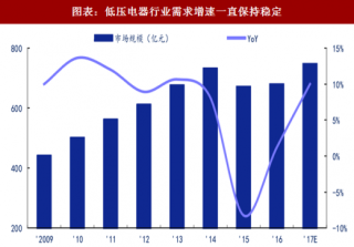 2018年中国低压电器行业产品产量及市场规模预测（图）