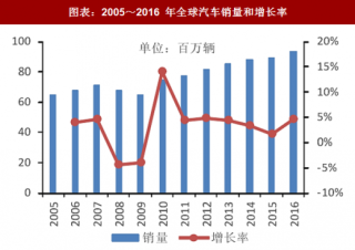 2018年中国车载摄像头行业出货量与市场规模分析及预测 （图）