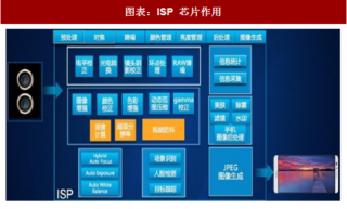 2018年中国ISP 芯片行业产品优劣势及发展趋势分析 （图）
