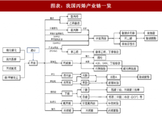 2018年中国丙烯行业产业链及下游衍生品市场容量分析（图）