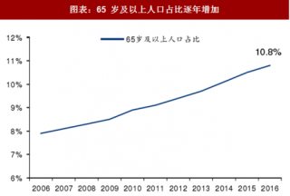 2018年中国商业养老保险行业市场需求及发展空间分析（图）