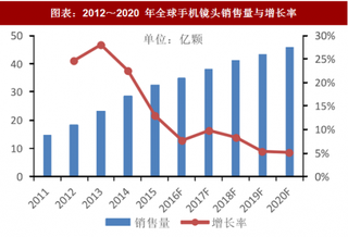 2018年中国手机镜头行业销售量及市场份额占比分析 （图）