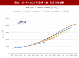 2018年中国图像传感器行业细分领域销售额及竞争格局分析 （图）