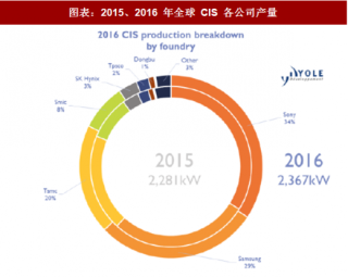 2018年中国图像传感器行业企业产量及出货量分析（图）