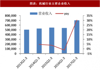 2018年中国机械行业主要企业收入及利润分析（图）
