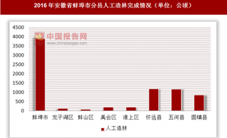 2016年安徽省蚌埠市分县人工造林完成情况