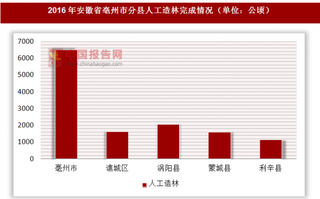 2016年安徽省亳州市分县人工造林完成情况