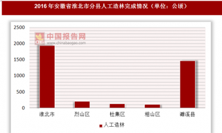 2016年安徽省淮北市分县人工造林完成情况
