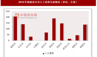 2016年福建省分市人工造林完成情况