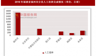 2016年福建省福州市分县人工造林完成情况