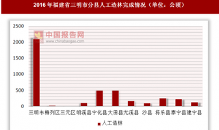 2016年福建省三明市分县人工造林完成情况