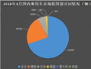 3月召回汽车长安居首，我国汽车行业受消费升级影响