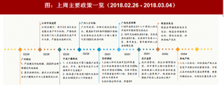 2018年2月26 -3月4号地产行业主要政策（图）